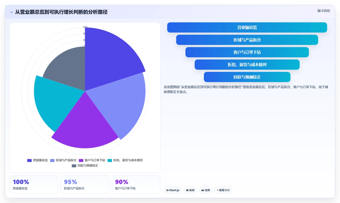 营业额分析:管理层采购前必读:评估增长预测时如何避开只看营业额