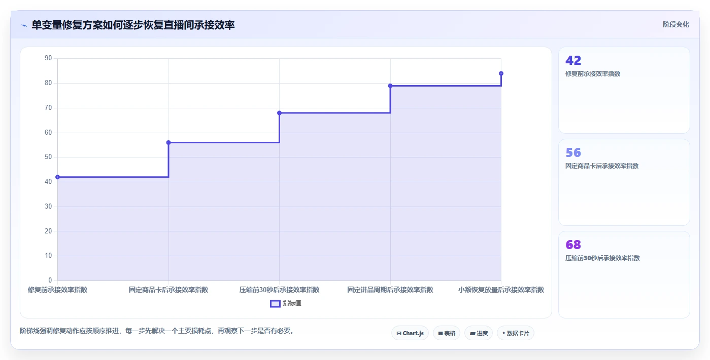 直播数据复盘：投流人员问题诊断：流量来源卡在主播节奏乱怎么办