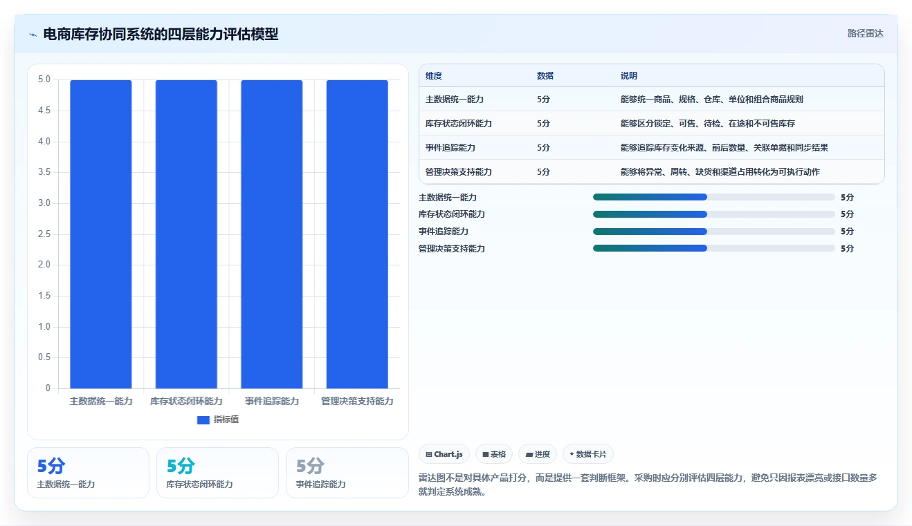 电商管理怎么选？库存协同相关的常见误区判断标准