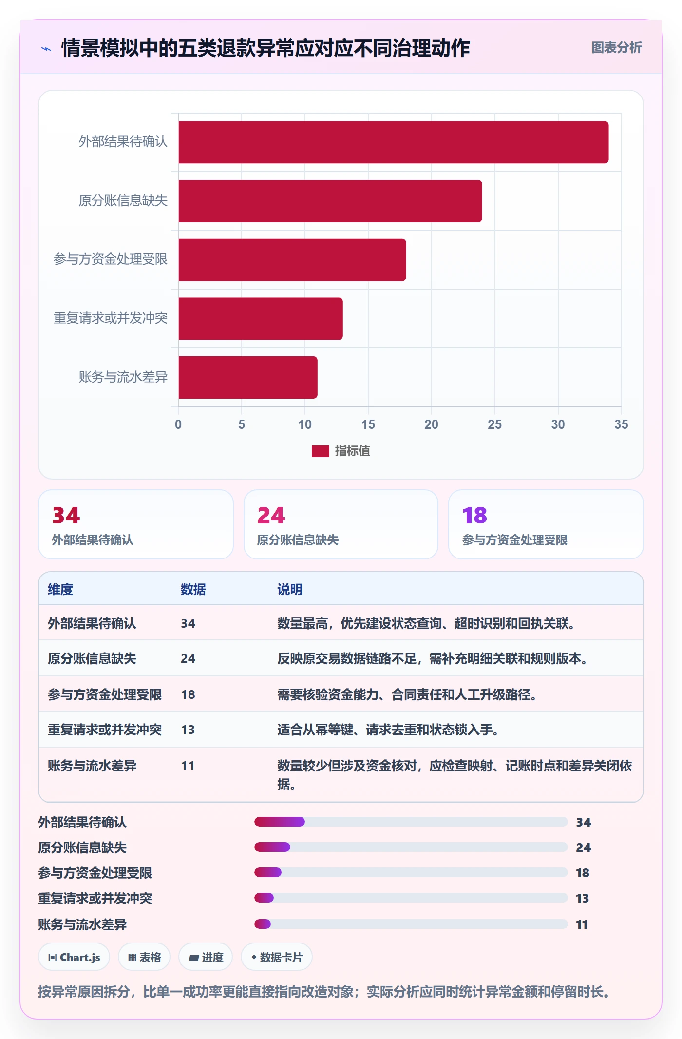分账系统方案设计：退款处理场景的精细化运营怎么做