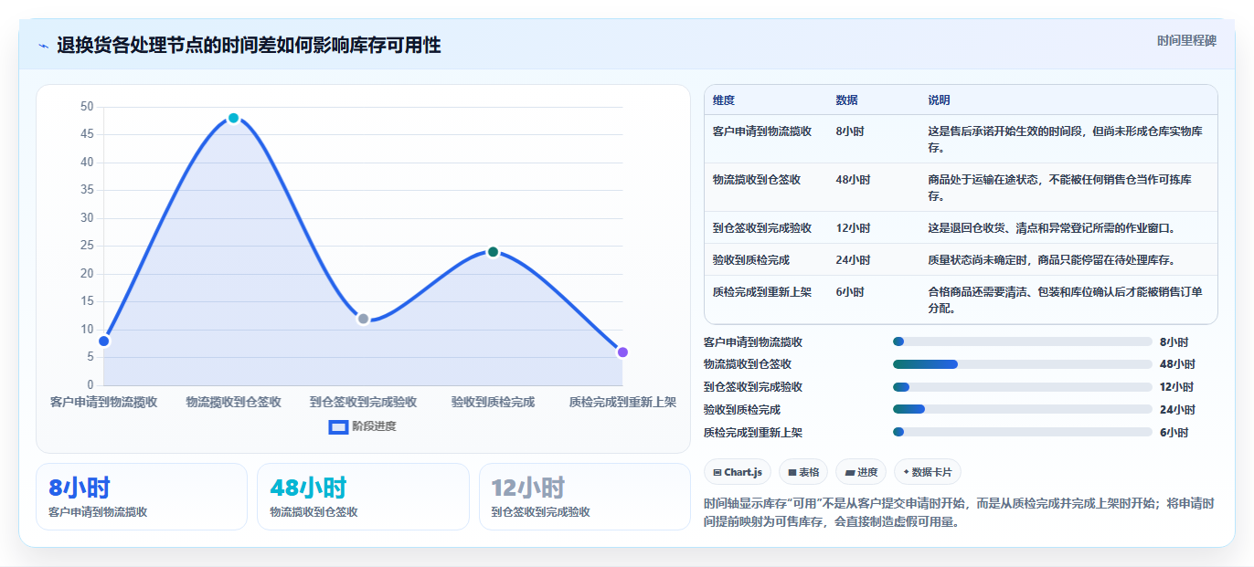 库存出入库：仓库主管成本视角：退换货如何避免仓间不同步