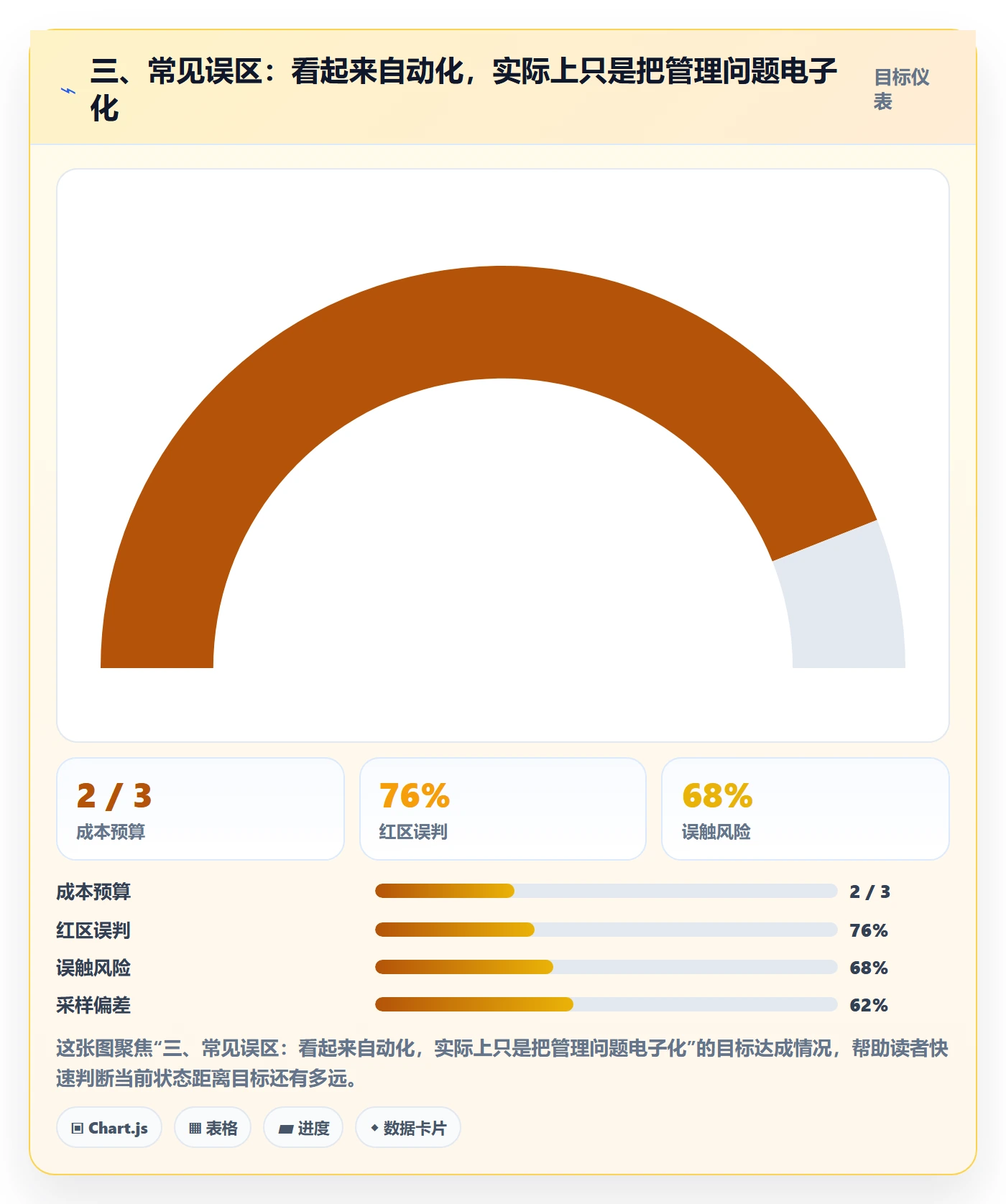 三、常见误区：看起来自动化，实际上只是把管理问题电子化