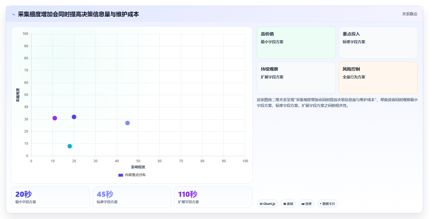 运营数据实用方法：围绕数据采集建立增长策略