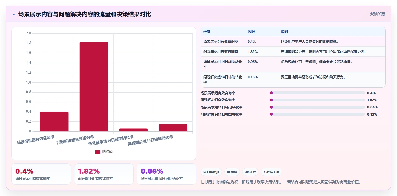 小红书数据分析：增长负责人选型思路：投放评估应重点评估互动质量