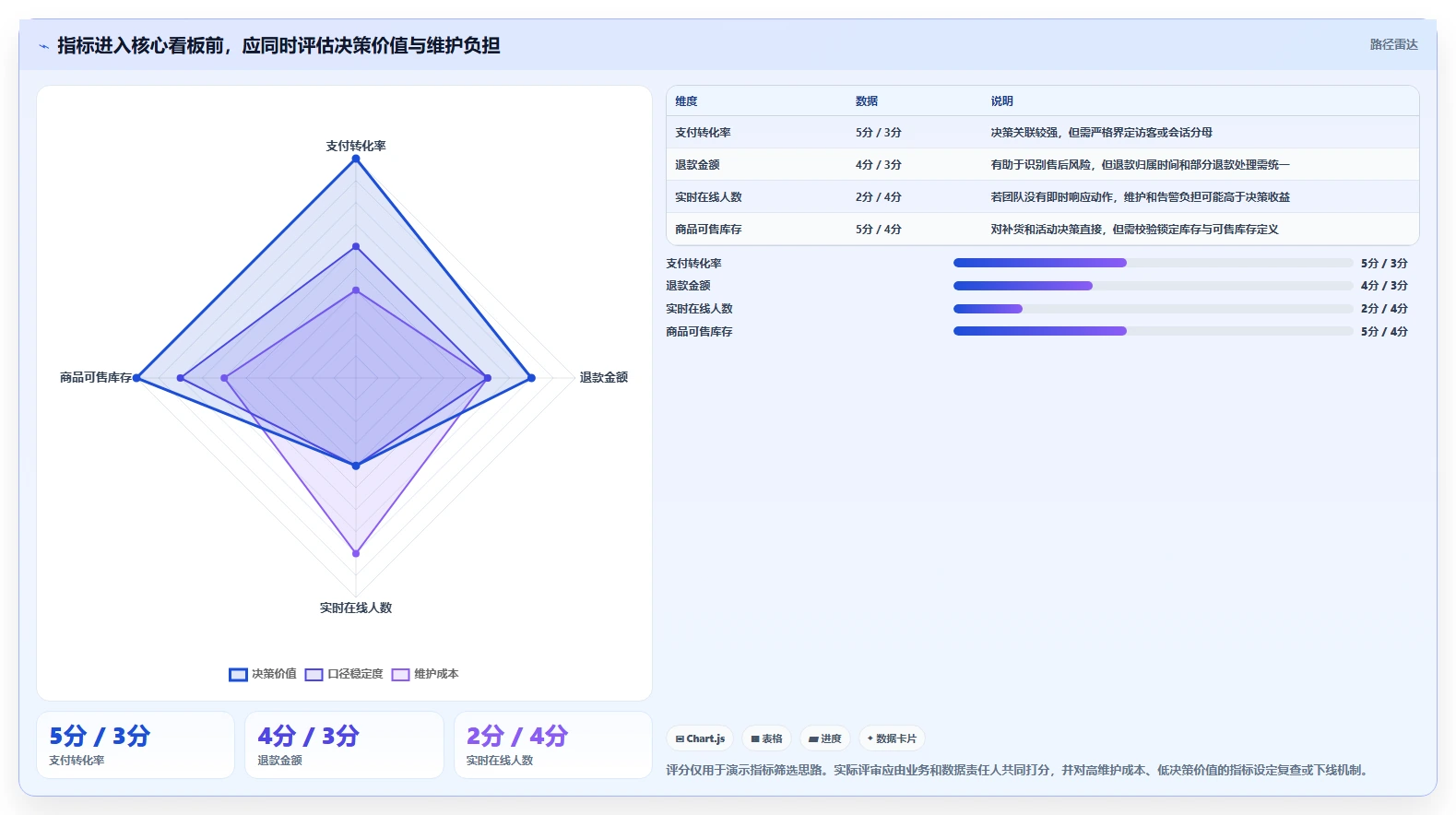 电商数据运营管理模板：围绕数据体系开展流程设计