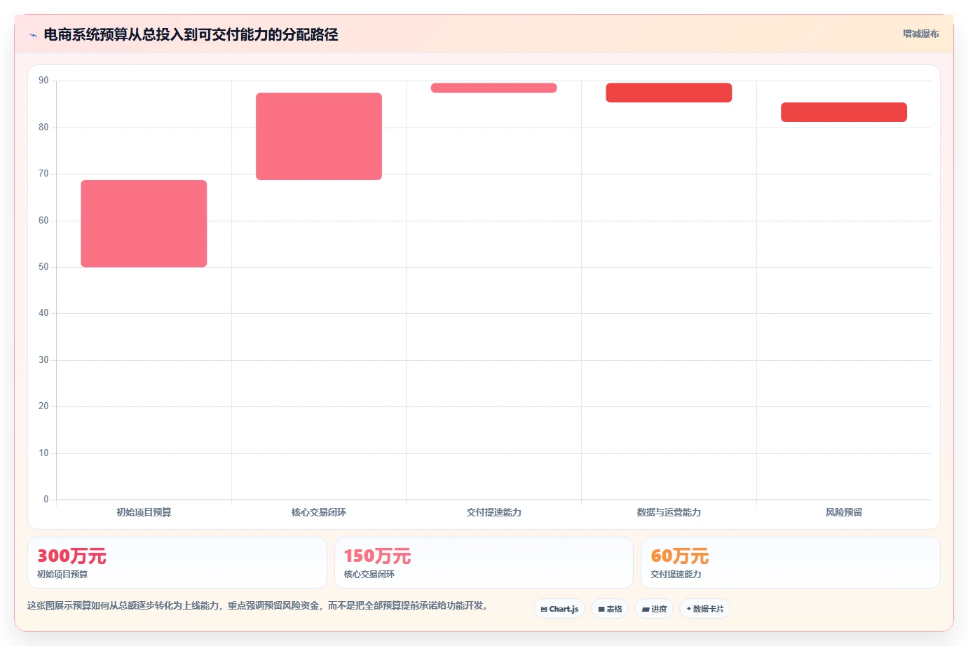 电商系统开发:电商企业实施建议:围绕项目预算稳步提升缩短交付周期