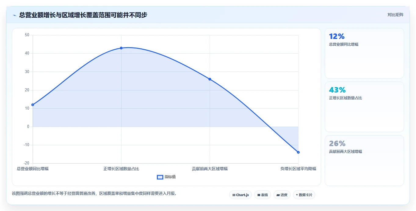 营业额分析：创业团队从零入门：日常经营先掌握区域对比