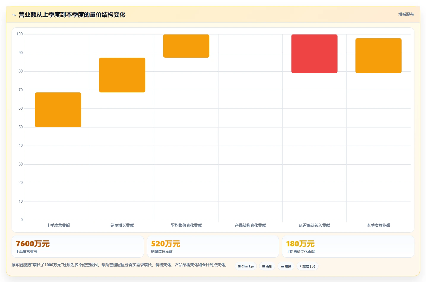 营业额分析：财务人员年度版路线：季度汇报从准备、执行到复盘