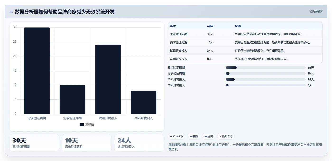 电商系统开发：品牌商家实施建议：围绕持续迭代稳步提升缩短交付周期
