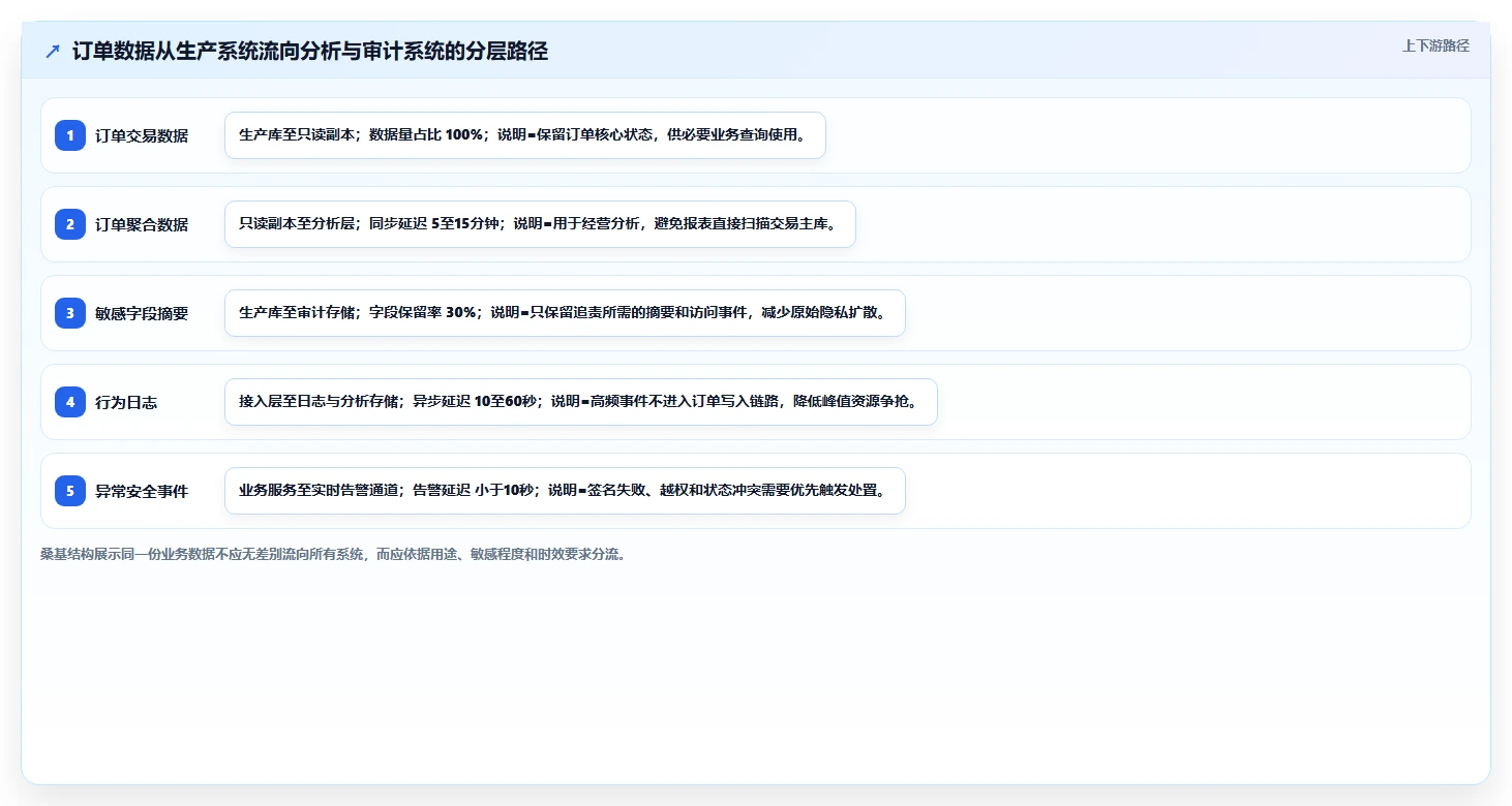电商系统开发：创业团队从数据到行动：用数据安全实现保障高峰性能