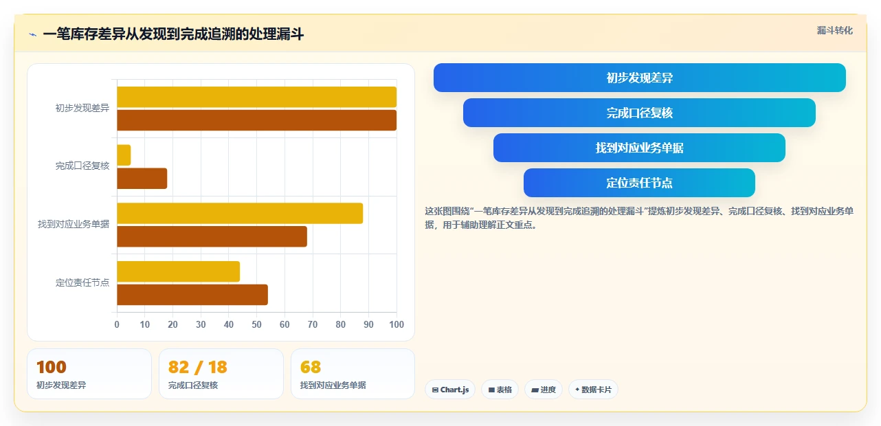 库存出入库：仓库新手常见问题汇总：账实核对与退货难追一次讲清