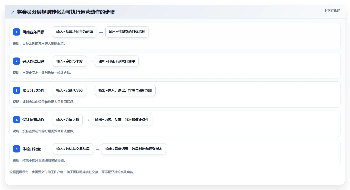 电商crm系统工作指南：用效率提升解决会员分层问题