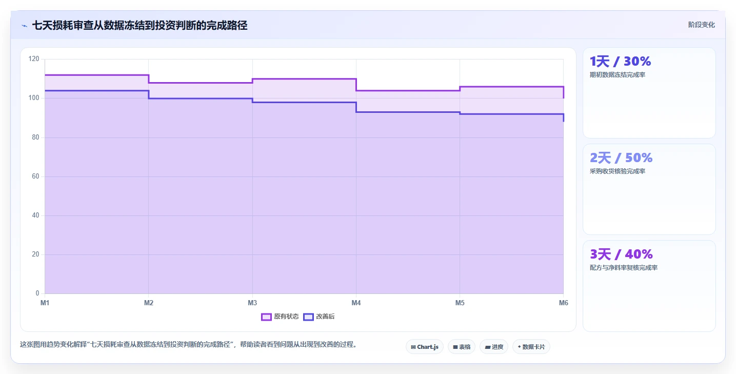 餐饮店报表：投资人入门版：损耗分析的完整方法与步骤