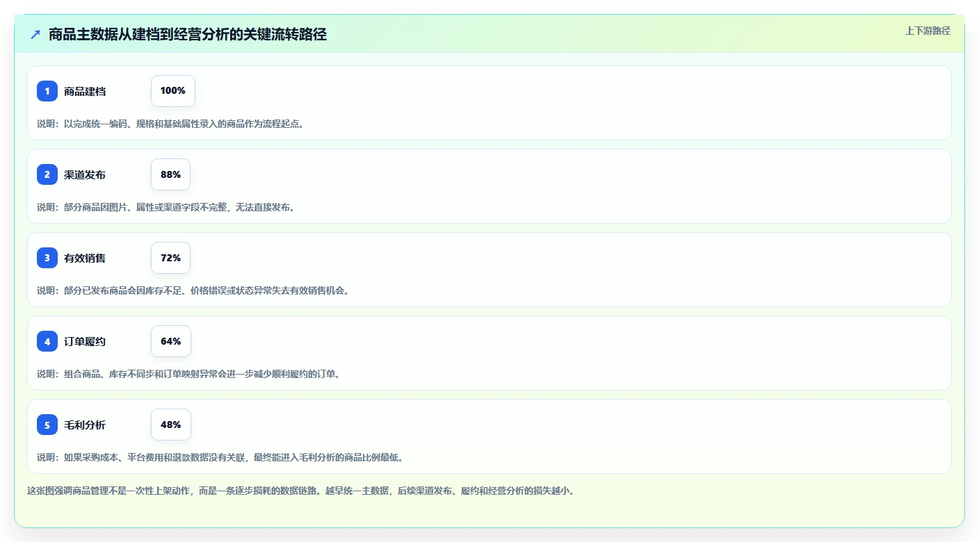 电商管理实用方法：围绕商品管理建立工具对比