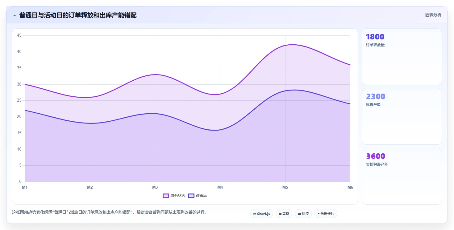 电商仓储管理：供应链负责人年度规划：日常收发怎样持续改善改善多仓协同
