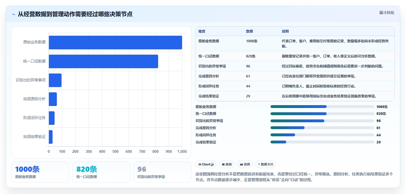 运营管理平台流程设计：经营分析从哪里开始