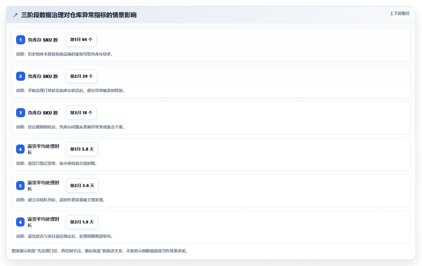 电商进销存：仓库主管进阶版路线：数据打通从准备、执行到复盘