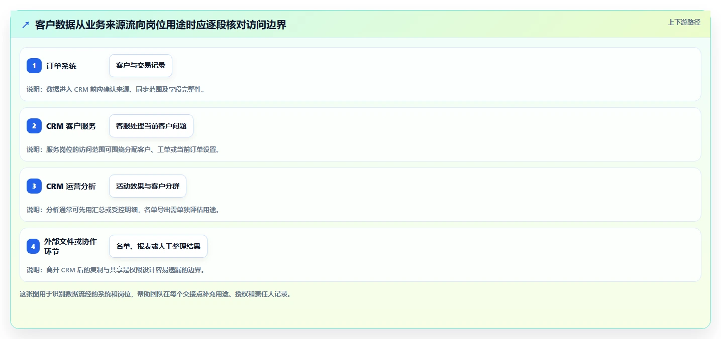 电商crm系统配置指南：权限合规需要哪些数据复盘设置