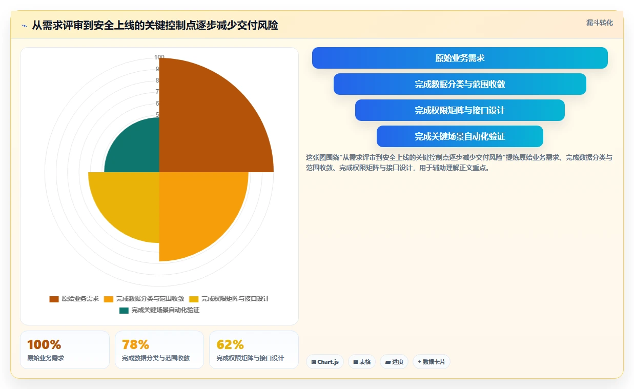电商系统开发：创业团队问题诊断：数据安全卡在交付延期怎么办