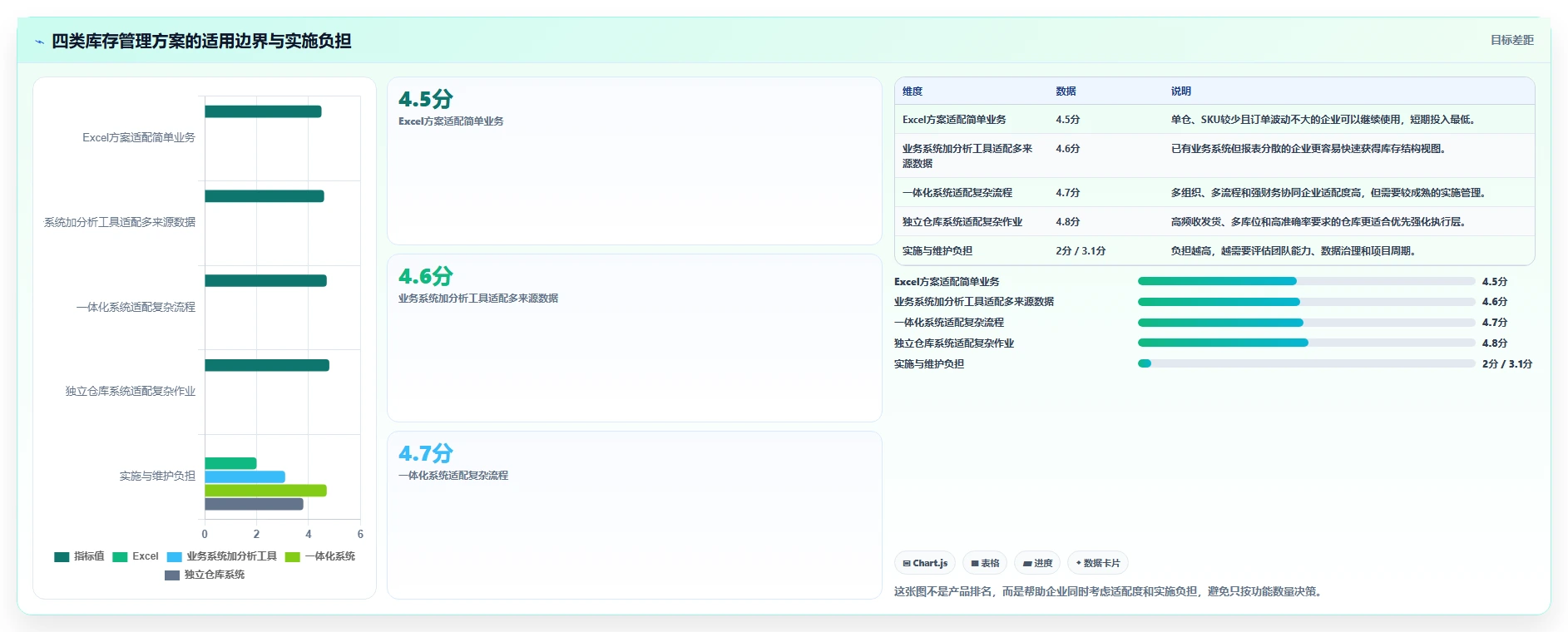 电商库存数据方法：用库存结构支撑选型方法判断