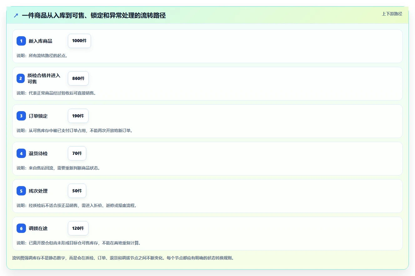 电商库存从0到1：库存结构的实操教程与操作要点