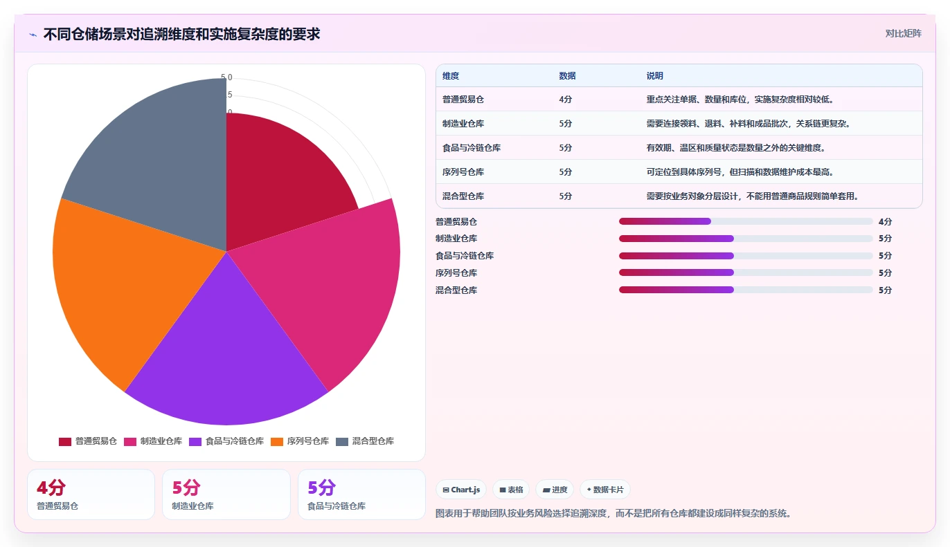 数据库存：仓储系统团队从数据到行动：用库存流水实现支持完整追溯