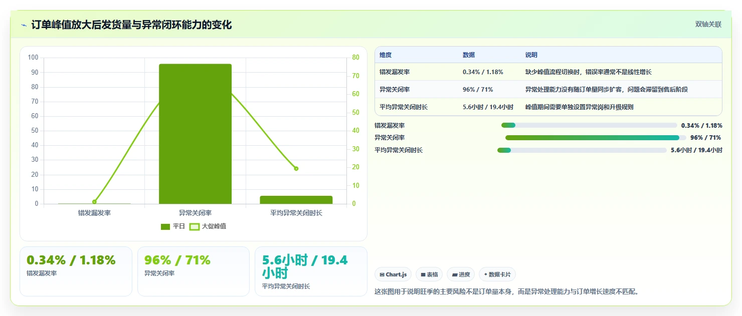 电商仓储管理：多仓企业老板关心什么：旺季保障能否解决错发漏发