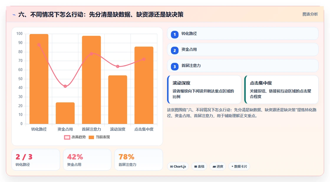六、不同情况下怎么行动：先分清是缺数据、缺资源还是缺决策