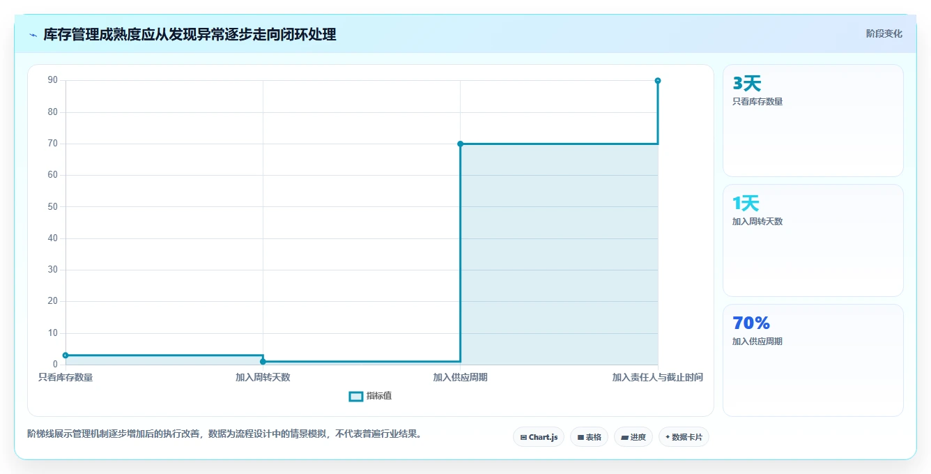 电商库存怎么管？以周转天数为核心的日常管理方案