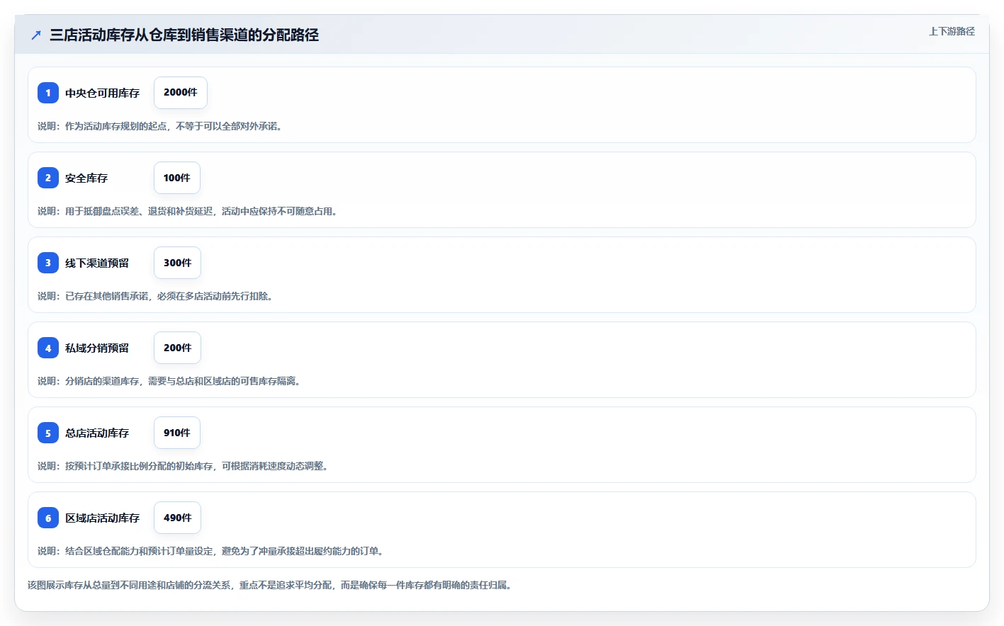 电商管理怎么用？营销活动场景下的多店经营拆解