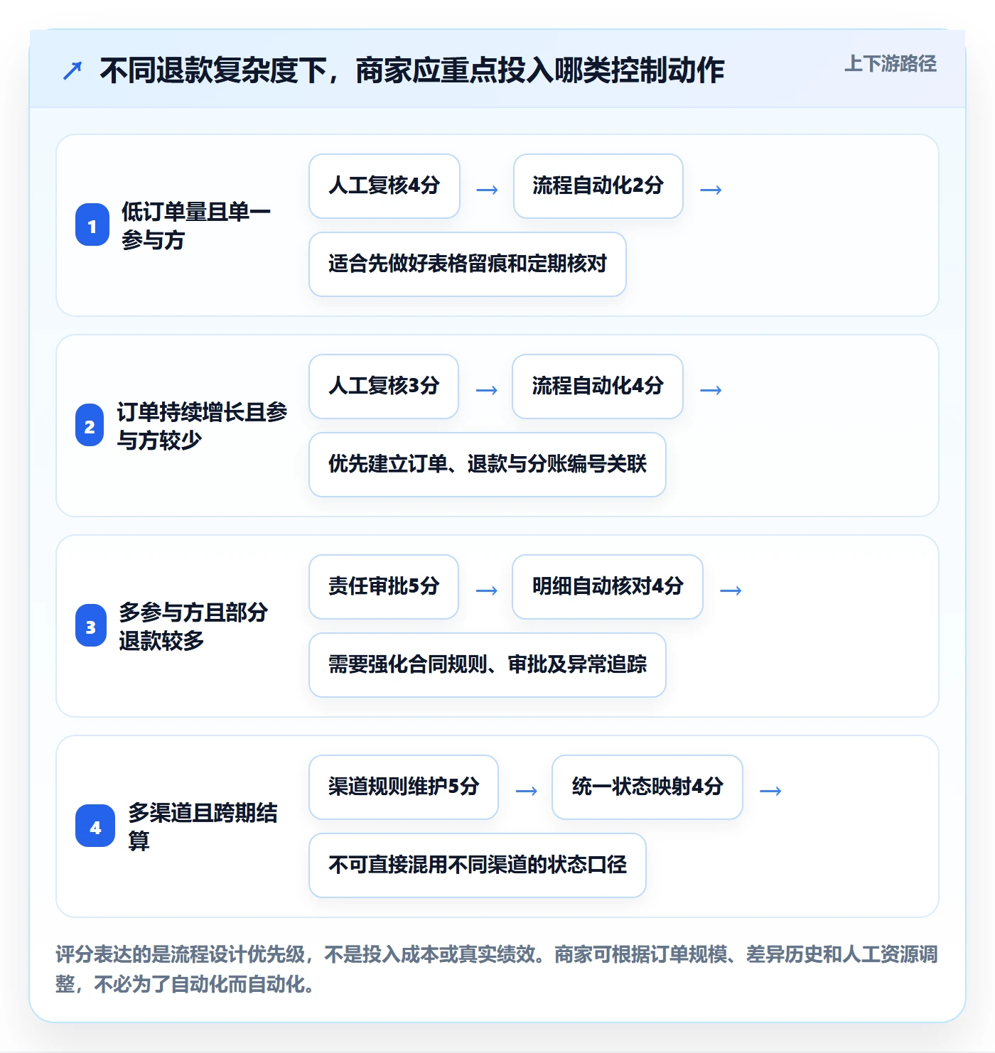 分账系统基础课：退款处理相关的中小商家一次讲透