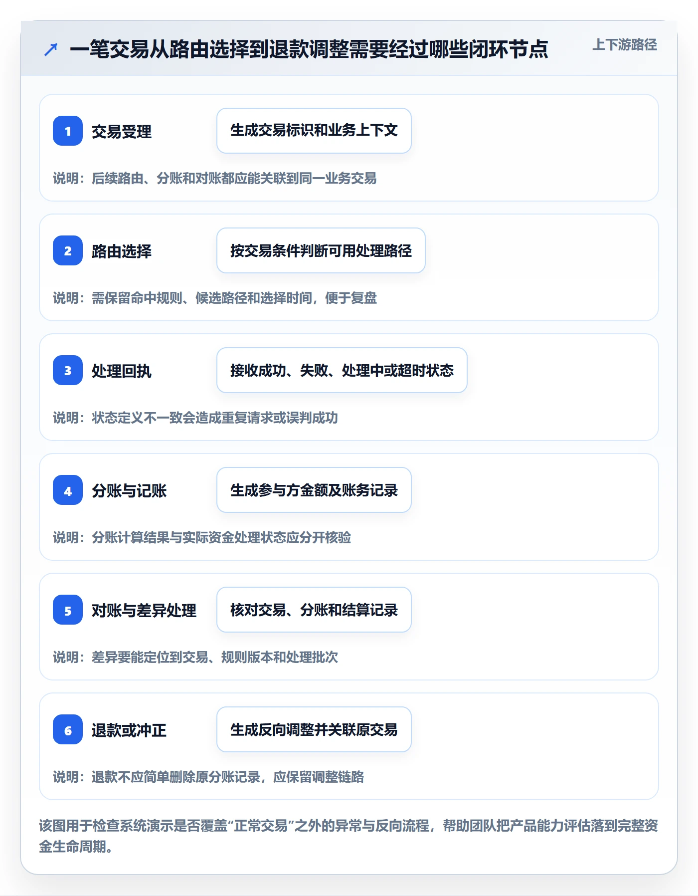 分账系统优化清单：资金路由与选型方法的关键动作