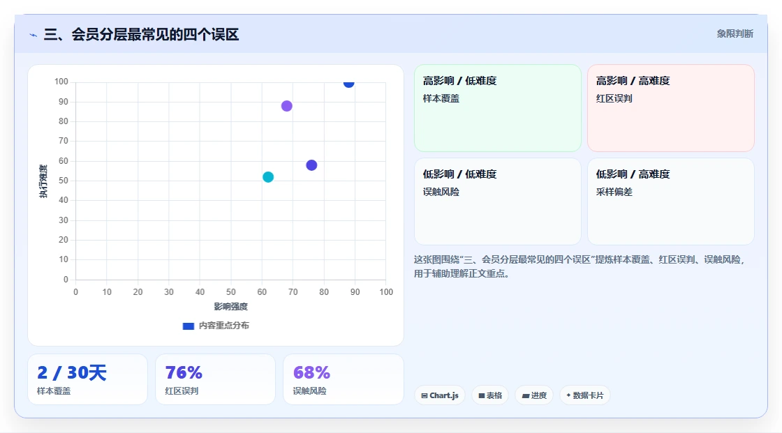 三、会员分层最常见的四个误区