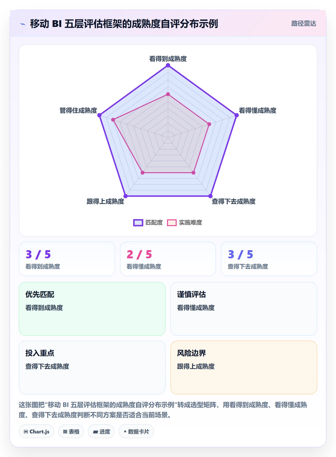 bi 平台执行标准：移动查看环节如何体现进阶玩法