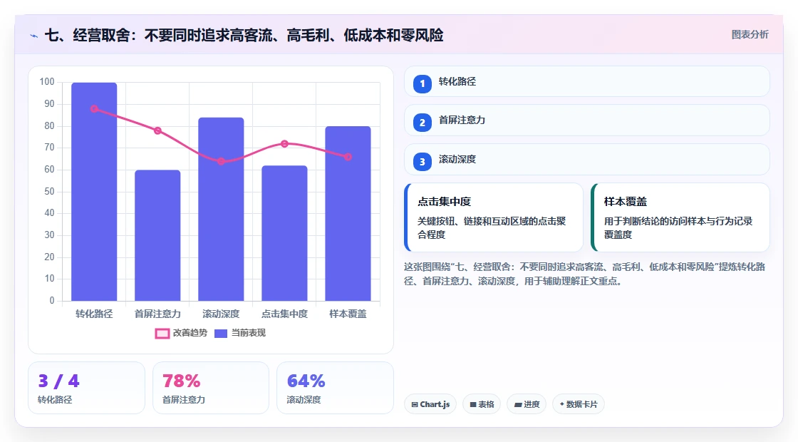 七、经营取舍:不要同时追求高客流、高毛利、低成本和零风险
