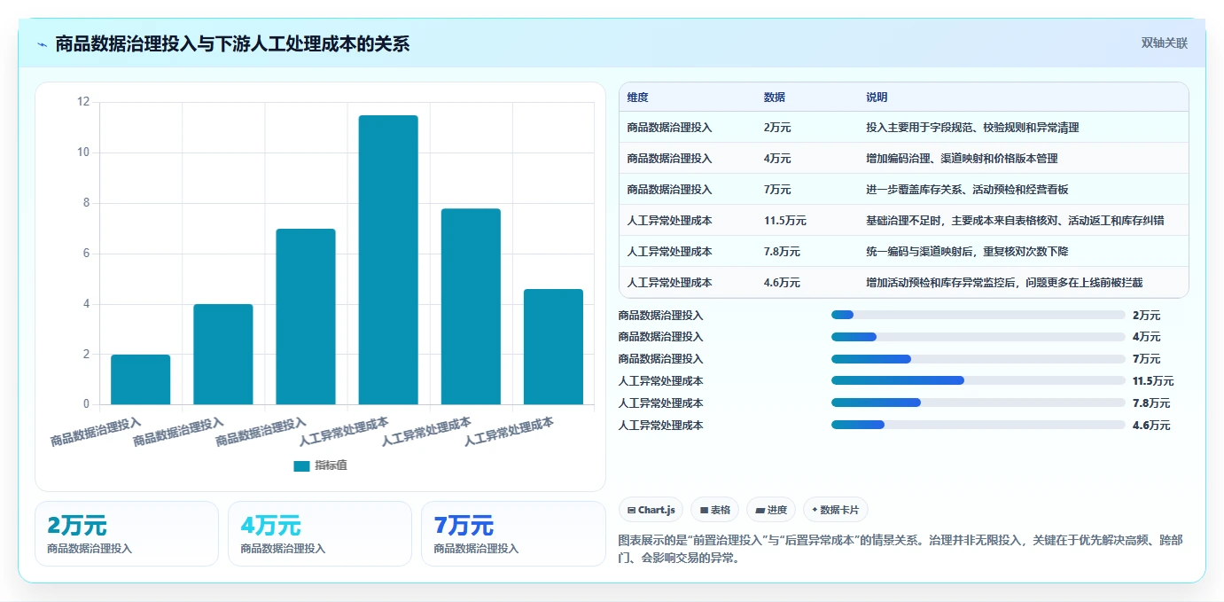 电商管理业务拆解：商品管理为什么影响进阶玩法