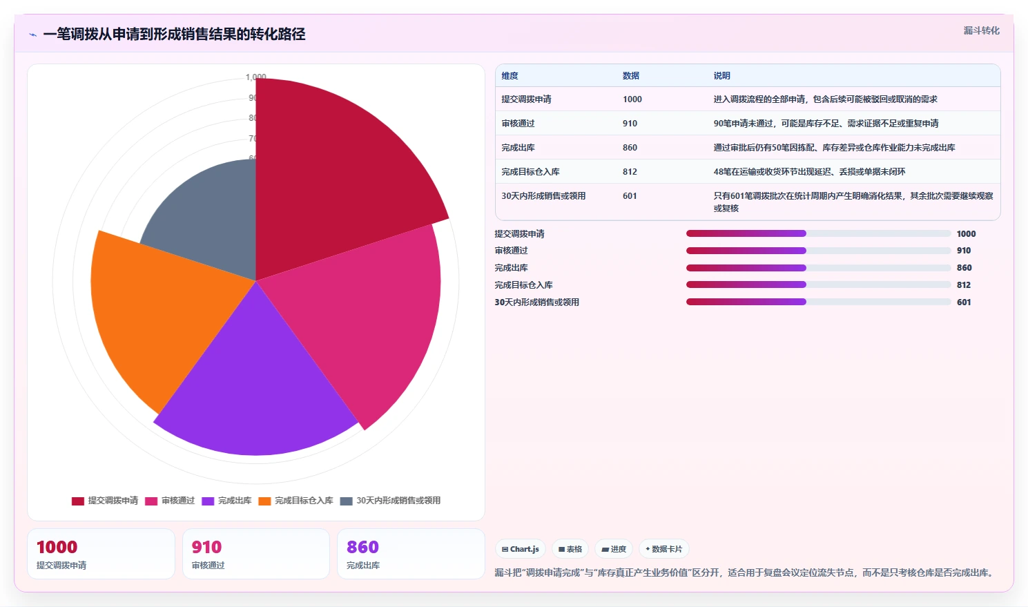 电商进销存：连锁企业年度版复盘：围绕多仓调拨提炼下一步动作