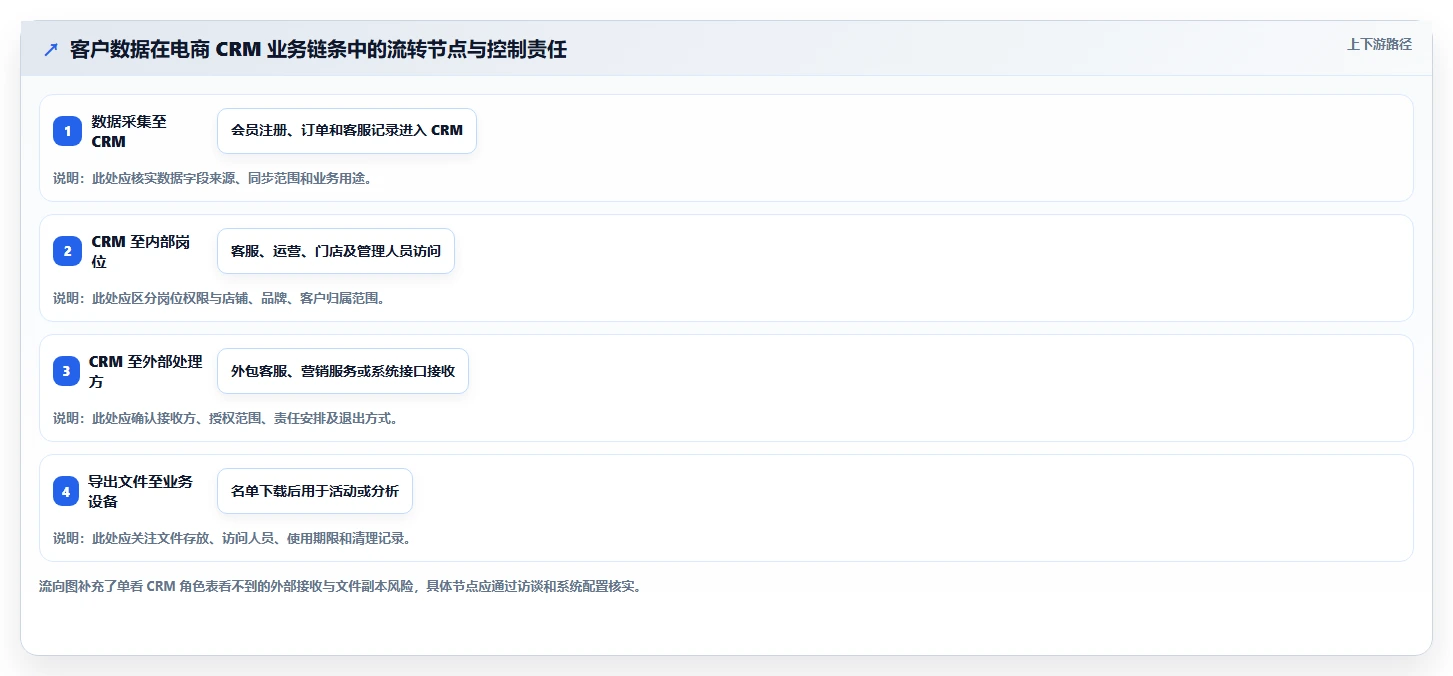 电商crm系统实施路径：权限合规如何完成风险排查