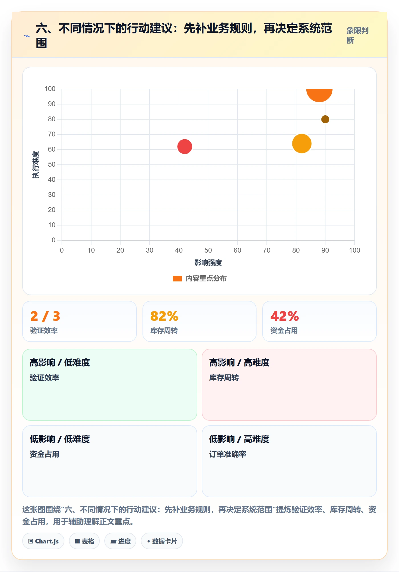 六、不同情况下的行动建议：先补业务规则，再决定系统范围