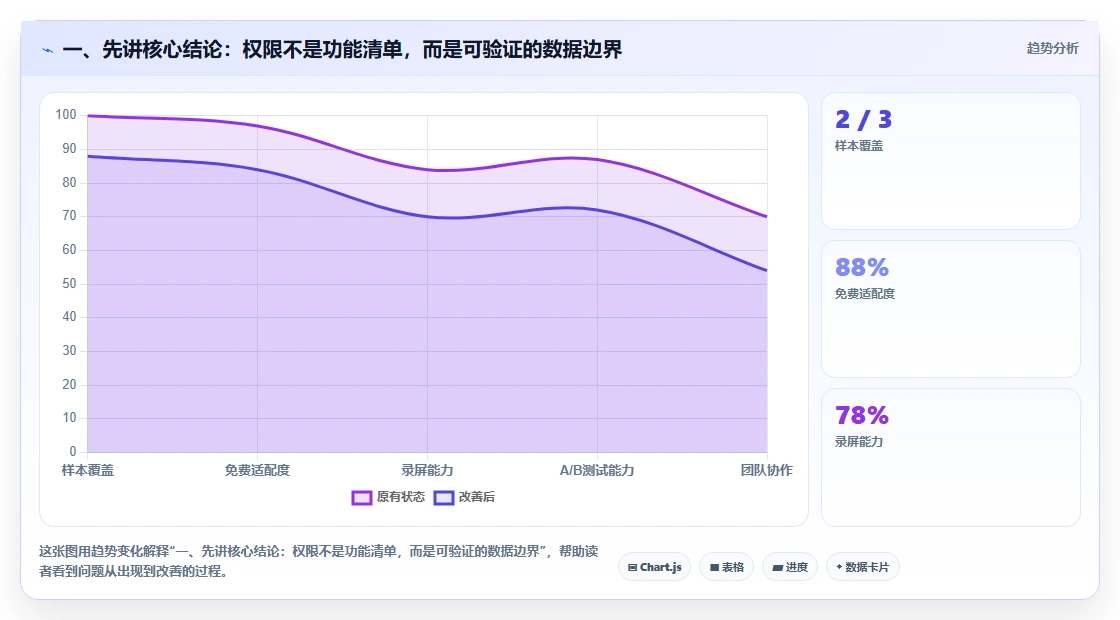 一、先讲核心结论：权限不是功能清单，而是可验证的数据边界