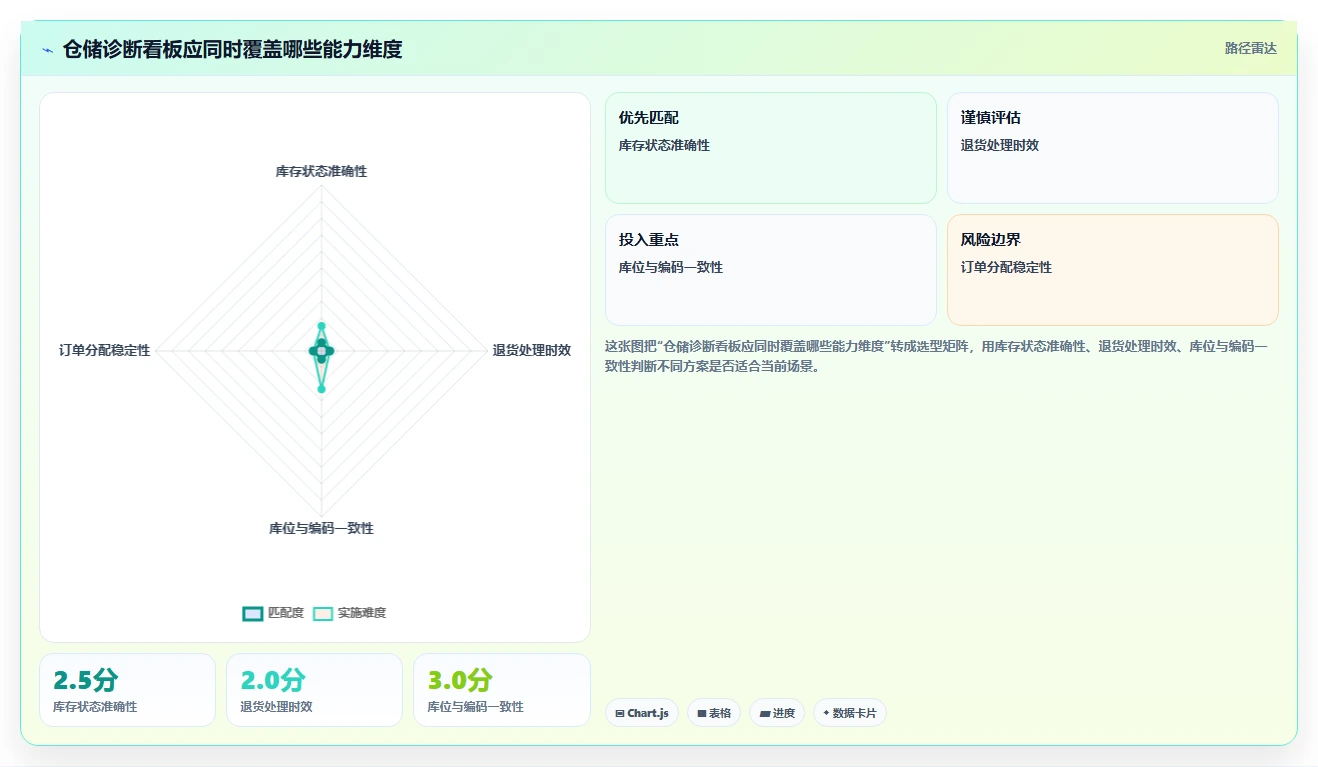 电商仓储管理：仓库新手诊断清单：从退货质检排查库存周转慢