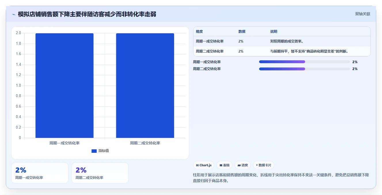 如何运营好一个店铺业务拆解：数据复盘为什么影响选型方法