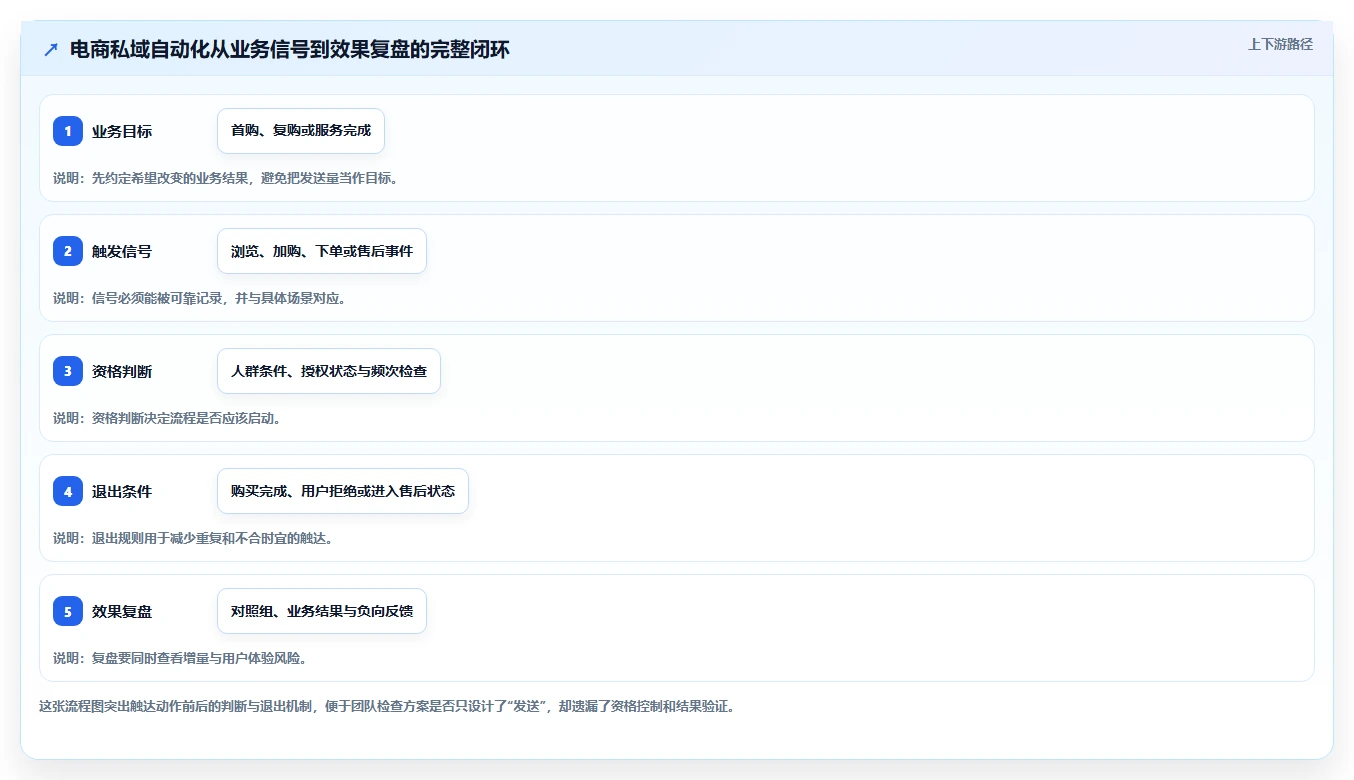 想做好电商crm系统，先掌握自动化方案中的私域触达