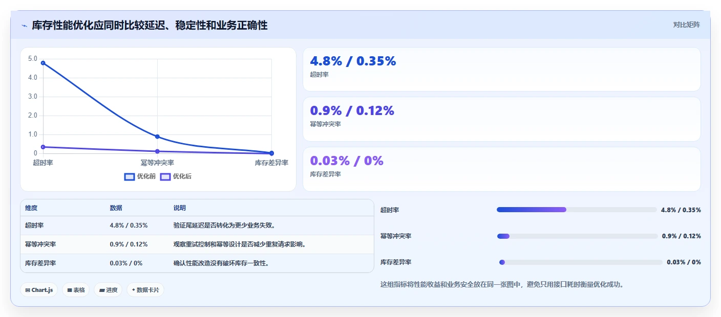 数据库存：项目经理复盘框架：库存扣减如何定位查询速度慢