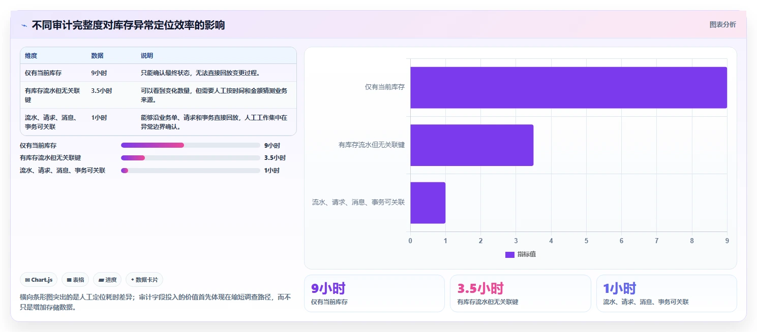 数据库存：数据库管理员精细化指南：从并发扣减发现历史难追溯根因
