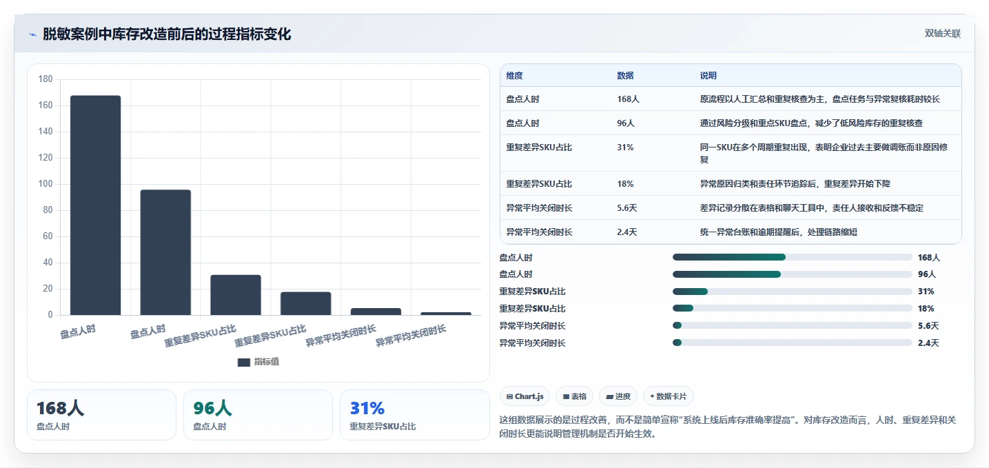 电商库存改造重点：从盘点管理推进进阶玩法