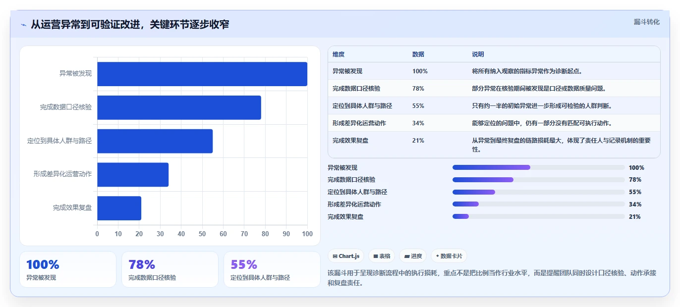 运营数据问题诊断：用户分层如何用系统搭建改进