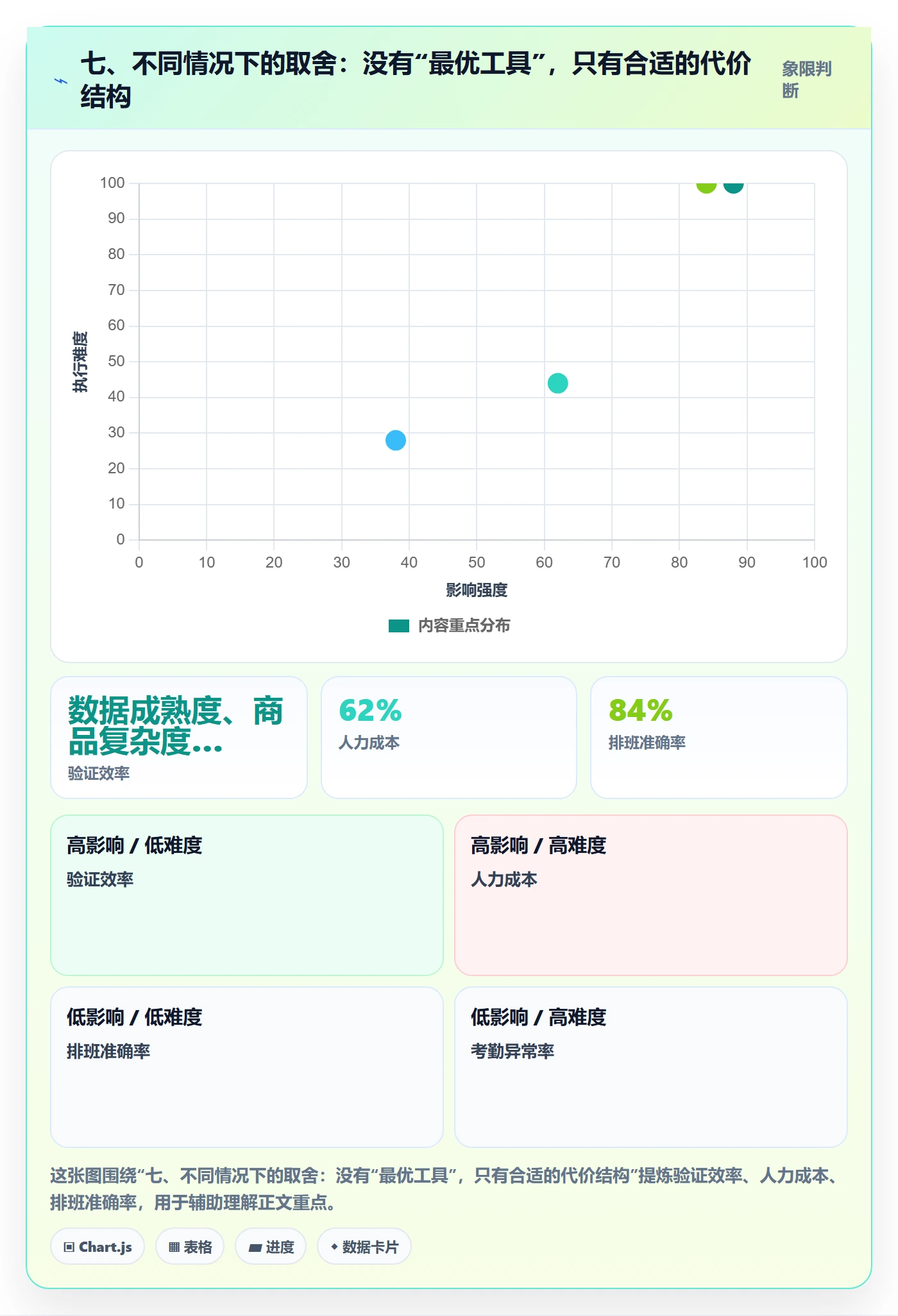 七、不同情况下的取舍：没有“最优工具”，只有合适的代价结构