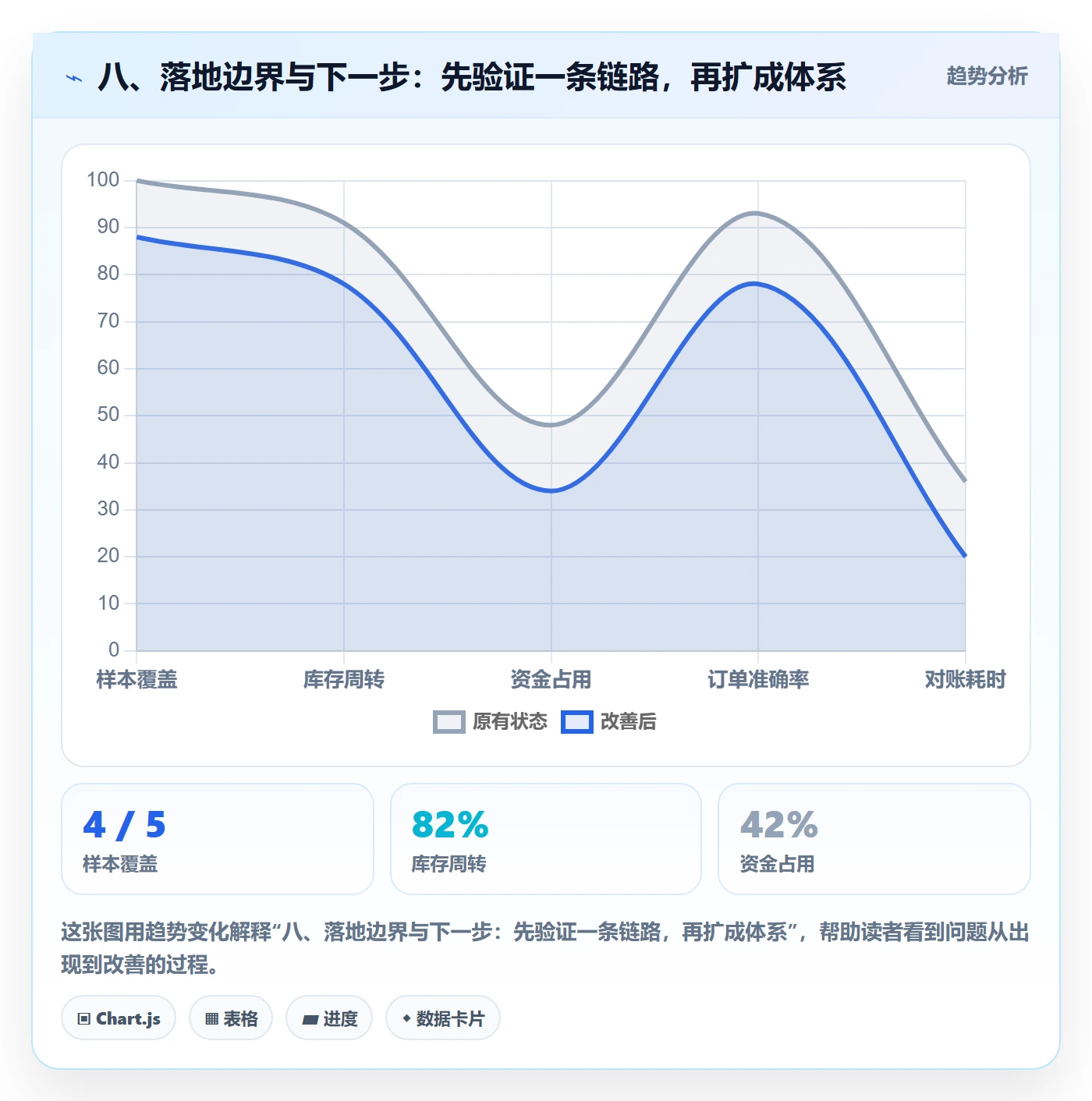八、落地边界与下一步:先验证一条链路,再扩成体系