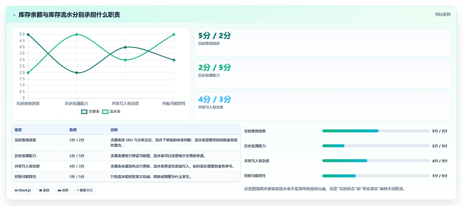 数据库存：后端工程师常见问题汇总：表结构设计与账实不一致一次讲清